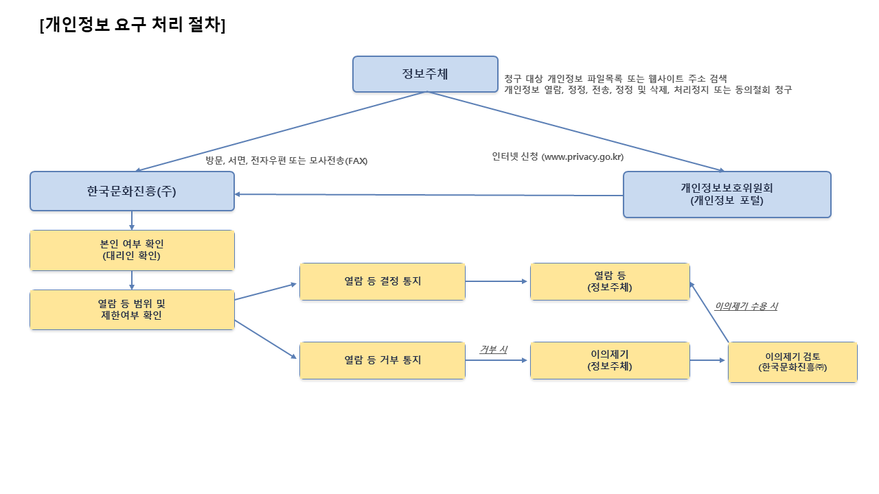 개인정보 요구 처리 절차