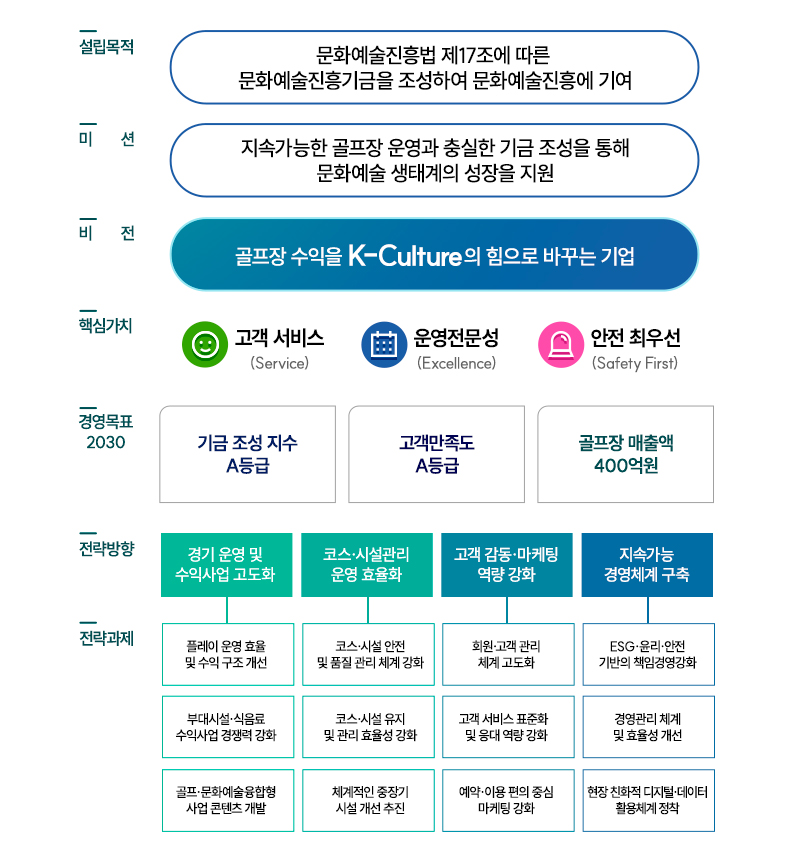 설립목적: 문화예술진흥법 제17조에 따른 문화예술진흥기금을 조성하여 문화예술진흥에 기여. 미션: 지속가능한 골프장 운영과 충실한 기금 조성을 통해 문화예술 생태계의 성장을 지원. 비전: 골프장 수익을 K-Culture의 힘으로 바꾸는 기업. 핵심가치: 고객 서비스(Service), 운영전문성(Excellence), 안전 최우선(Safety First). 경영목표 2030: 기금 조성 지수 A등급, 고객만족도 A등급, 골프장 매출액 400억원. 전략방향: 경기 운영 및 수익사업 고도화, 코스·시설관리 운영 효율화, 고객 감동·마케팅 역량 강화, 지속가능 경영체계 구축. 전략과제: 플레이 운영 효율 및 수익 구조 개선, 부대시설·식음료 수익사업 경쟁력 강화, 골프·문화예술융합형 사업 콘텐츠 개발, 코스·시설 안전 및 품질 관리 체계 강화, 코스·시설 유지 및 관리 효율성 강화, 체계적인 중장기 시설 개선 추진, 회원·고객 관리 체계 고도화, 고객 서비스 표준화 및 응대 역량 강화, 예약·이용 편의 중심 마케팅 강화, ESG·윤리·안전 기반의 책임경영강화, 경영관리 체계 및 효율성 개선, 현장 친화적 디지털·데이터 활용체계 정착